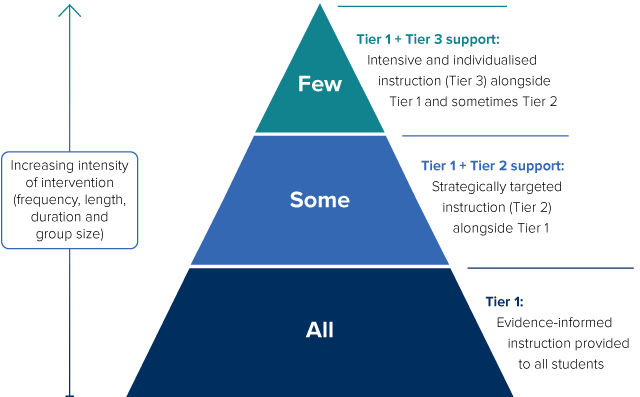 Diagram showing a triangle split horizontally into 3 layers representing the 3 MTSS tiers. The bottom layer represents Tier 1 delivered to all students, the middle layer represents Tier 1 and 2 support delivered to some students and the top layer represents Tier 1 and 3 support (and sometimes Tier 2) delivered to a few students.