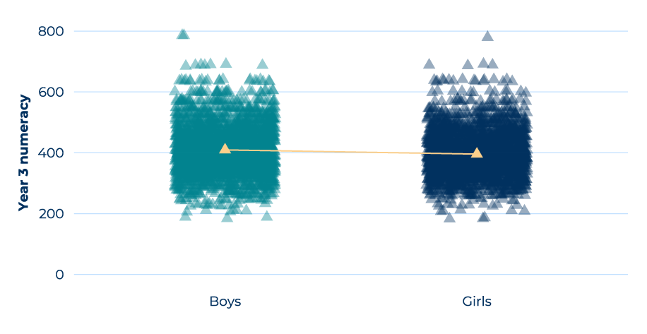 Graph of the findings already explained in surrounding text