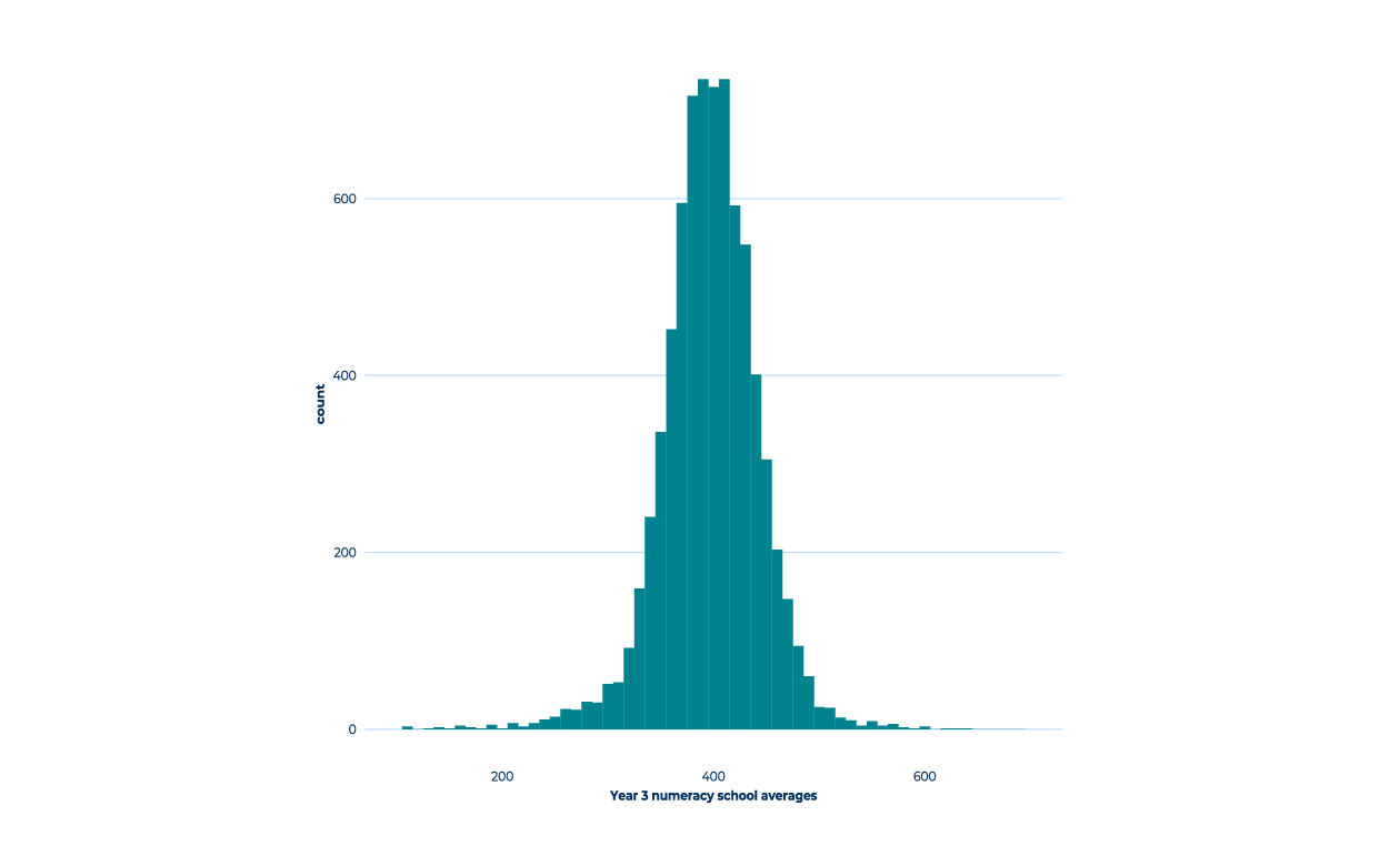 A bar chart with an x-axis with 3 labels: 200, 400 and 600. There is a large cluster at the 400 mark in the middle. 