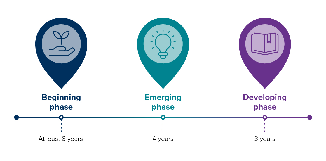 A diagram indicating the average time taken for students to learn English at the beginning phase of at least 6 years, the emerging stage at 4 years, and the developing phase at 3 years