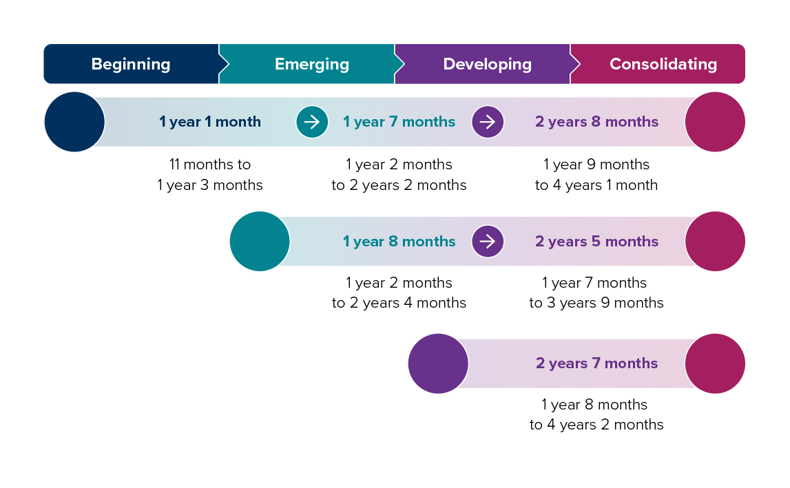 A diagram showing the time taken for the fastest 25%, 50%, and 75% of typical students to reach the next phase of either beginning, emerging or developing. Data is available in A.4 Table 2 of the Additional Results document