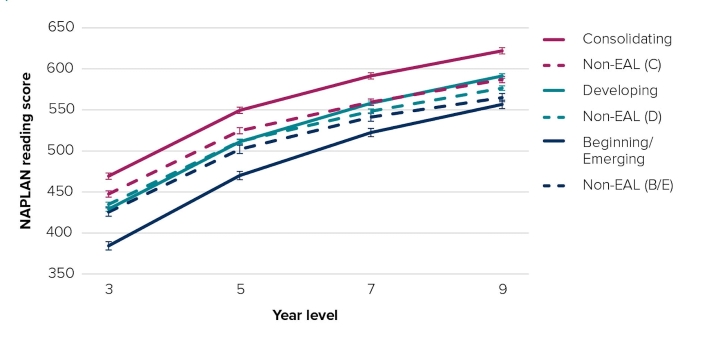 A line graph comparing NAPLAN reading score and year level from years 3 to 9 for EAL cohorts and peers