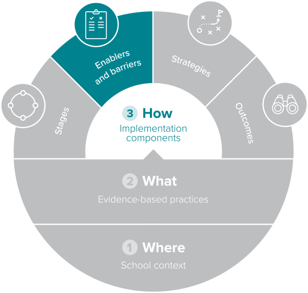 Circular implementation components diagram showing 'How' and 'Enablers and barriers' highlighted.